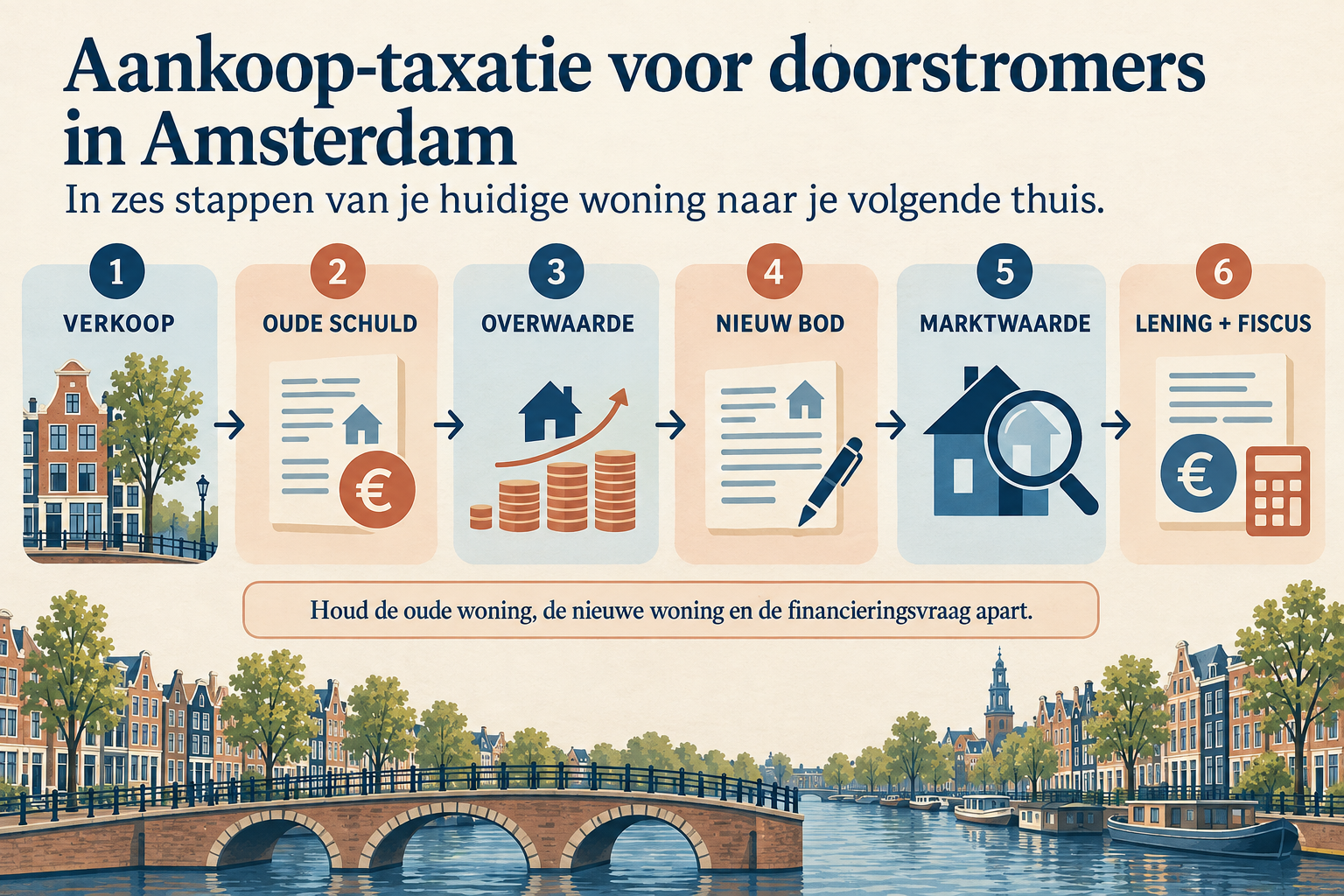 Zeven bedragen bij aankoop-taxatie voor doorstromers: verkoop, oude schuld, overwaarde, bod, waarde, lening en fiscaliteit