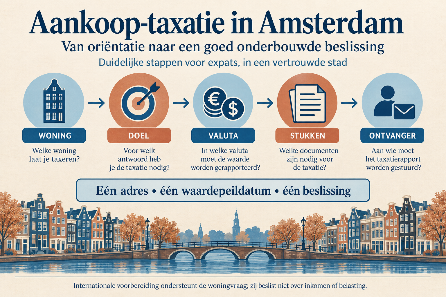Vijf vragen bij aankoop-taxatie voor expats: woning, doel, valuta, documenten en ontvanger
