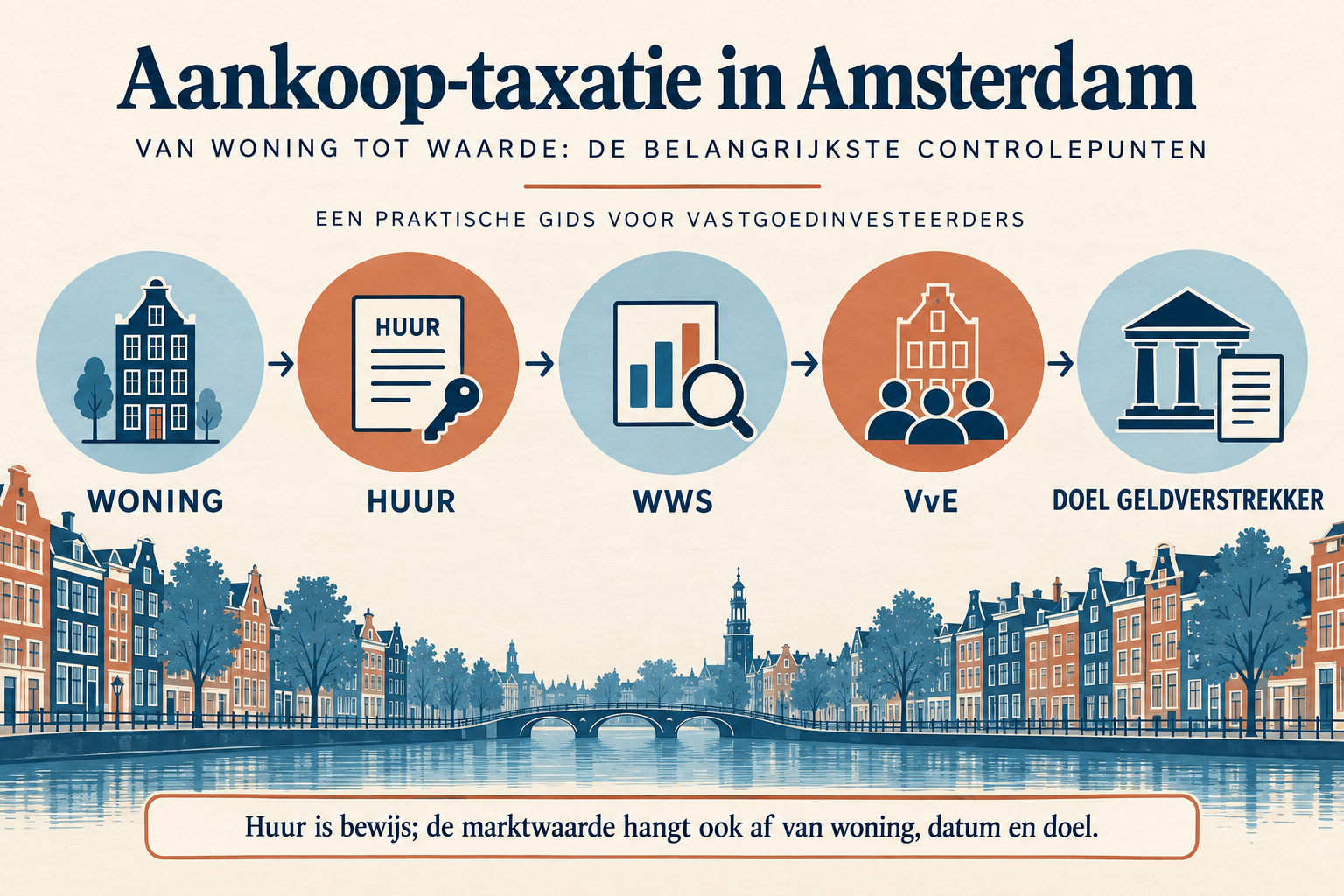 Vier informatielagen bij aankoop-taxatie voor investeerders: woning, huur, WWS en VvE, en bankdoel