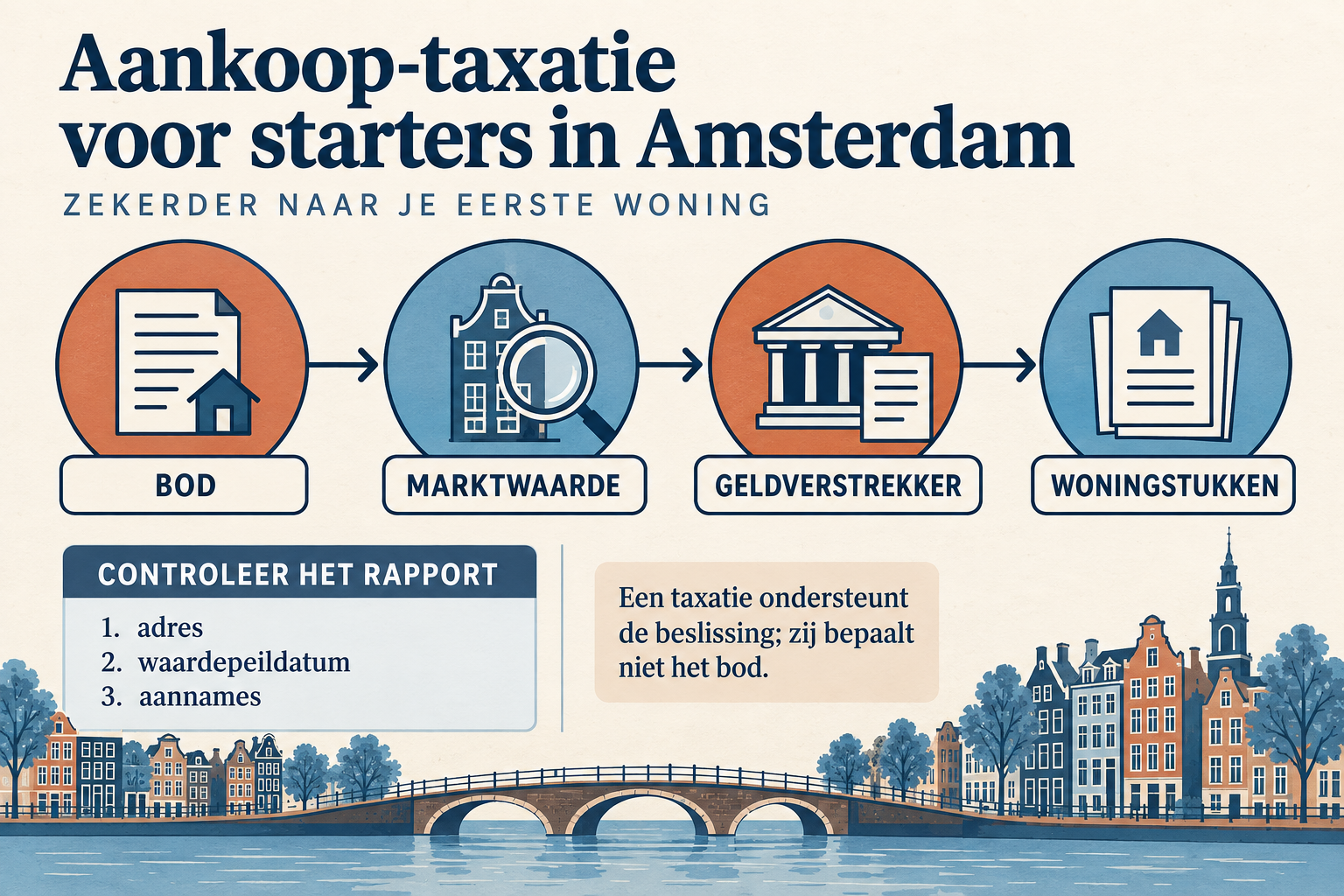 Vier controles bij aankoop-taxatie voor starters: bod, waarde, bank en stukken