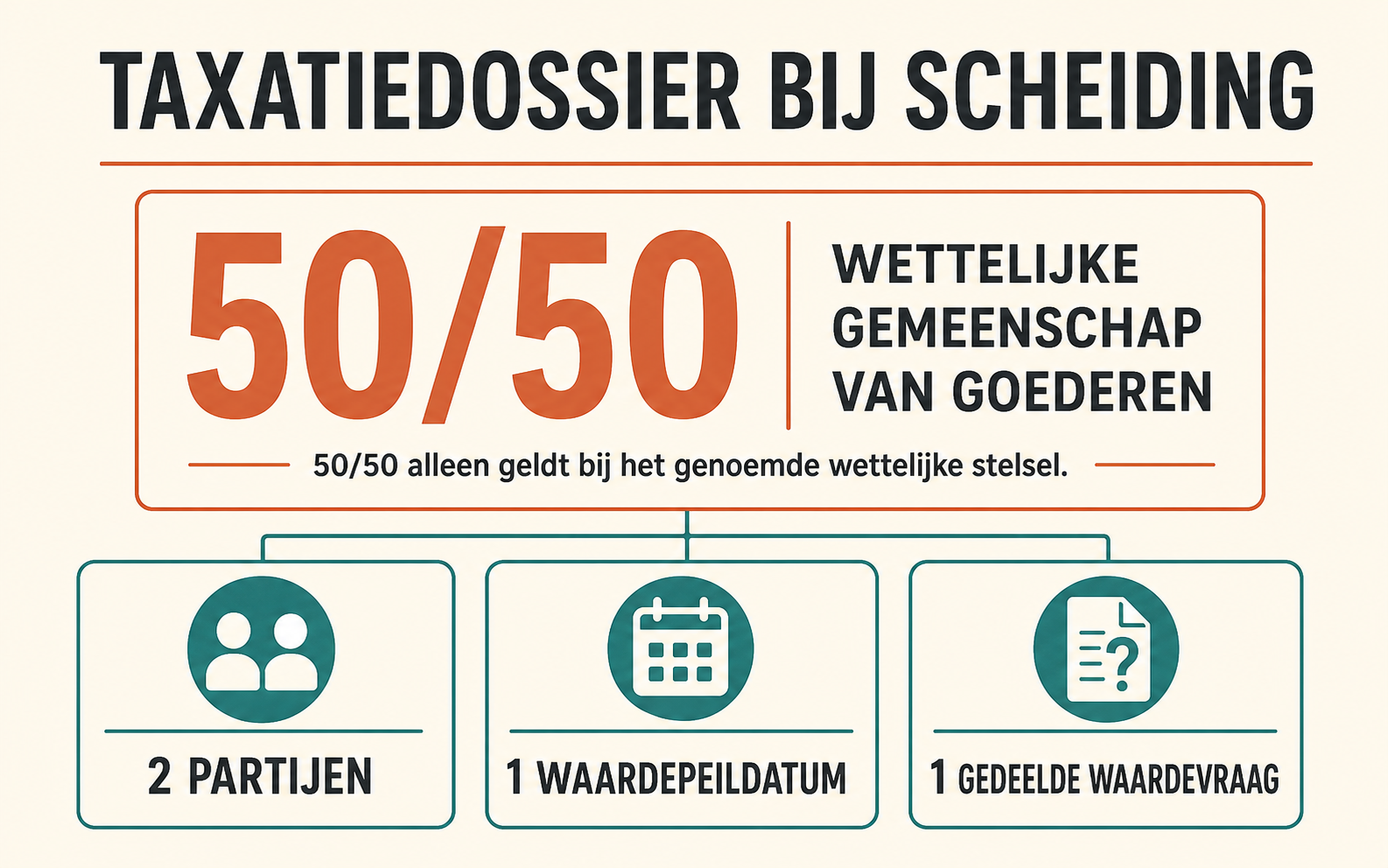 Infographic met de voorwaardelijke 50/50-regel binnen de wettelijke gemeenschap van goederen en drie documentankers: 2 partijen, 1 waardepeildatum en 1 gedeelde waardevraag