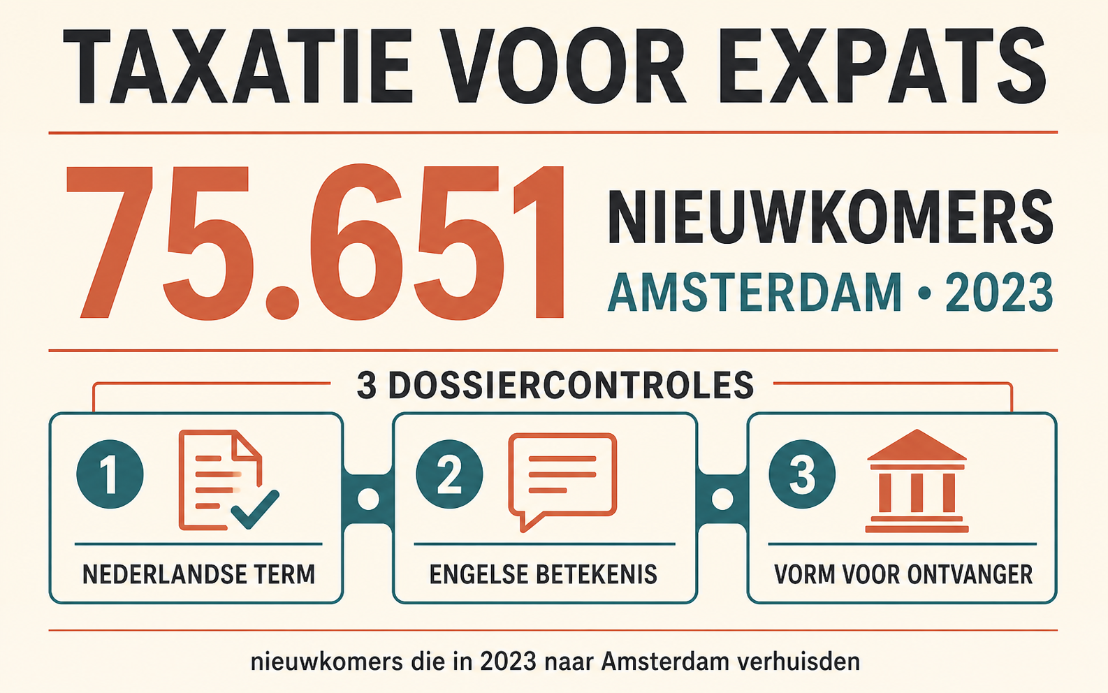 Infographic met 75.651 nieuwkomers in Amsterdam in 2023 en drie documentcontroles: Nederlandse term, Engelse betekenis en vorm voor de ontvanger