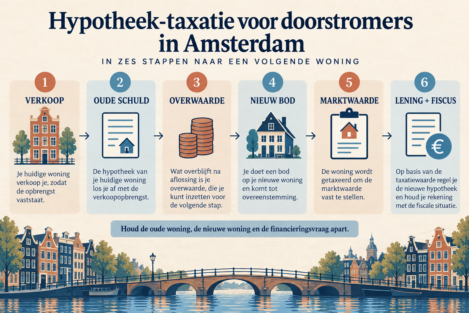 Illustratieve berekening voor een Amsterdamse doorstromer met verkoopprijs 500000 euro, oude hypotheek 320000 euro, verkoopkosten 5000 euro, overwaarde 175000 euro en werkbedrag 475000 euro bij een nieuwe woning van 650000 euro