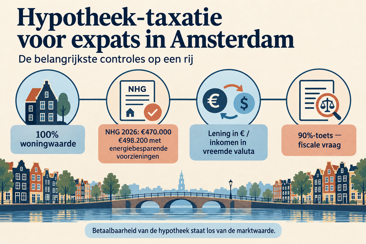 Internationaal hypotheekaanvraag met maximaal 100 procent van de woningwaarde, NHG-grenzen van 470000 en 498200 euro, euro of vreemde valuta en de 90-procentgrens