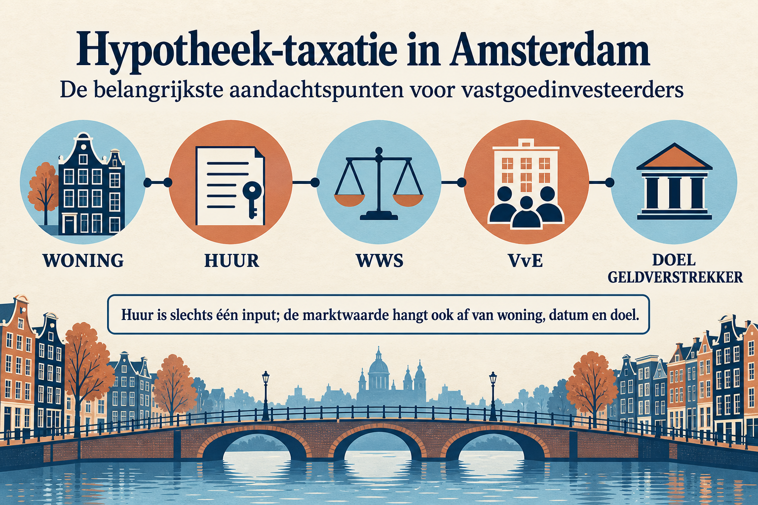 Illustratieve investeringsberekening met woningwaarde 400000 euro, jaarhuur 24000 euro, bruto rendement 6,0 procent, aangenomen kosten 6000 euro, netto bedrijfsresultaat 18000 euro en eenvoudig netto rendement 4,5 procent