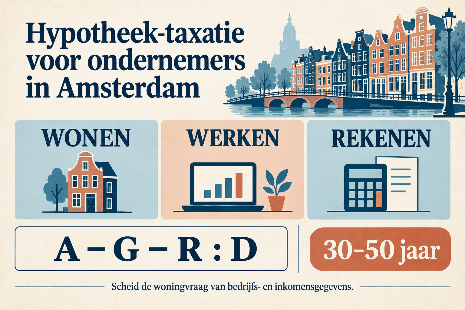 hypotheekaanvraag van een ondernemer met lagen voor wonen, werken en rekenen, de formule A min G min R gedeeld door D en een gebruiksduur van 30 tot 50 jaar
