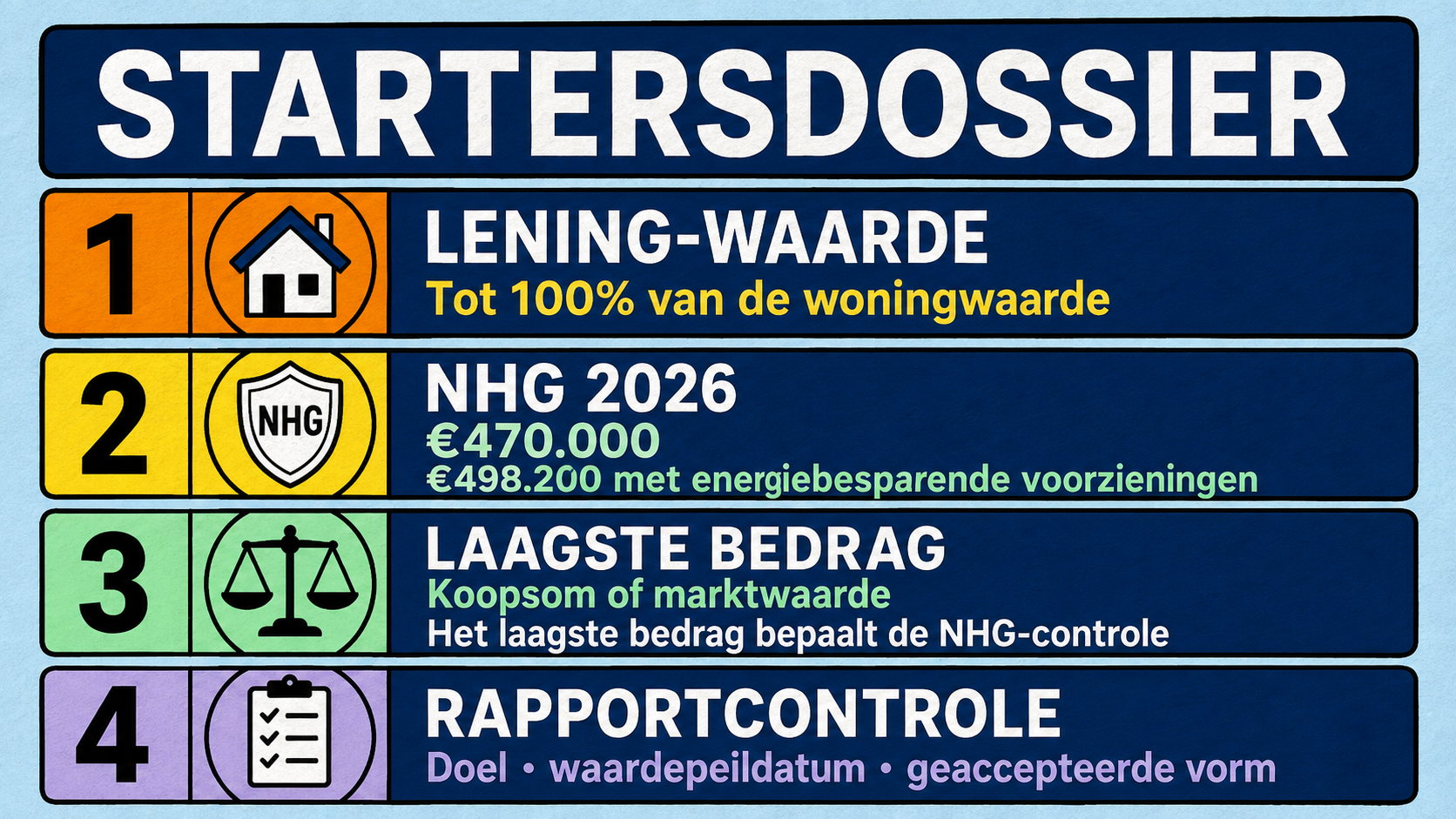 Startersgegevens met maximaal 100 procent van de woningwaarde, NHG-grenzen van 470000 en 498200 euro met energiebesparende voorzieningen, het laagste bedrag van koopsom of marktwaarde en drie rapportcontroles
