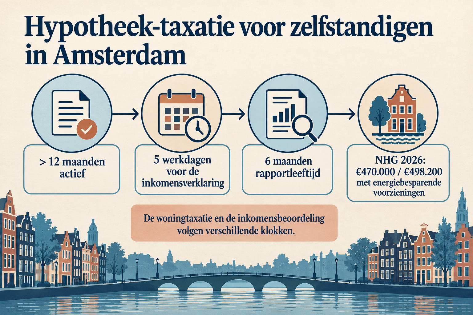 hypotheekaanvraag van een zelfstandige met langer dan 12 maanden activiteit, 5 werkdagen, 6 maanden en NHG-grenzen van 470000 en 498200 euro voor 2026