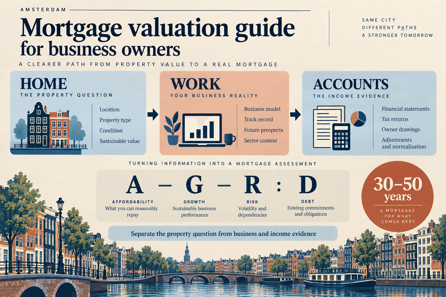 Business-owner mortgage application separating home, work and accounts with the depreciation formula A minus G minus R divided by D and a 30 to 50 year building period