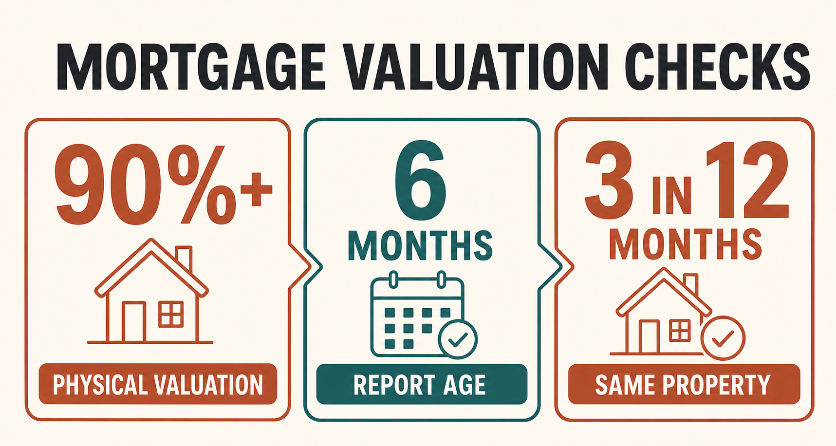 infographic showing three mortgage valuation checks: more than 90 percent of market value, report no older than 6 months in the listed NHG context, and no more than 3 professional services in 12 months for the same property in the stated NRVT financing context
