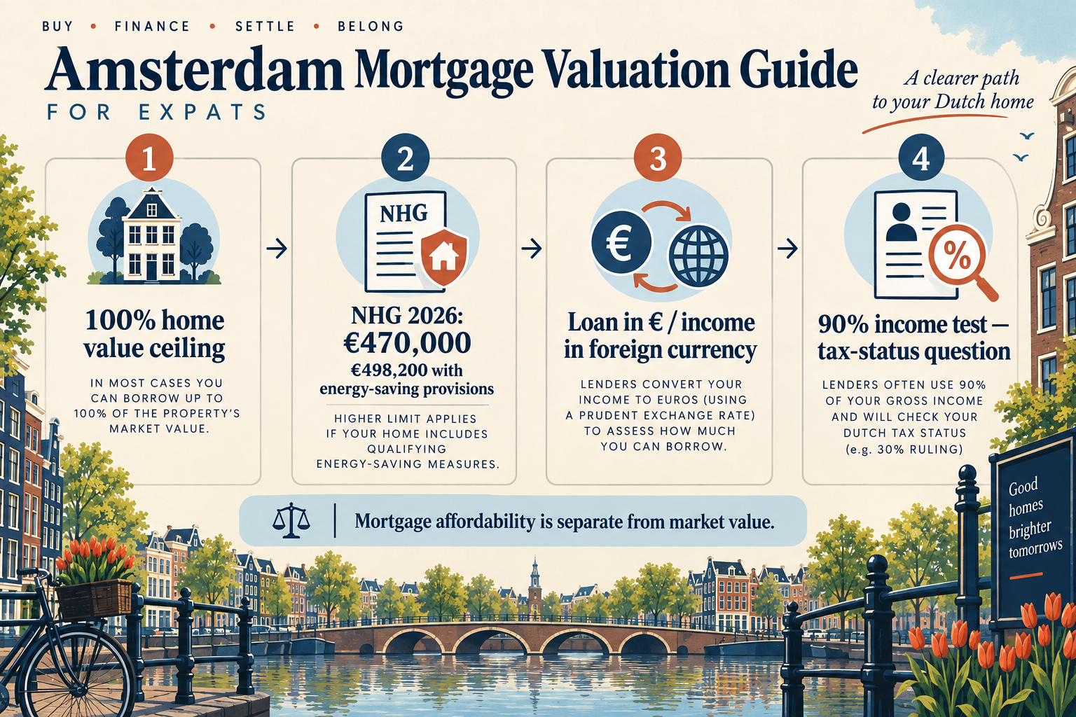 Expat mortgage application showing up to 100 percent of home value, the 2026 NHG limits of 470000 and 498200 euros, euro or foreign-currency income and the 90 percent qualifying non-resident threshold