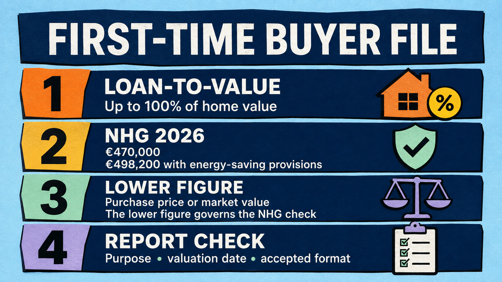 First-time buyer records showing up to 100 percent of home value, 2026 NHG limits of 470000 euros and 498200 euros with energy-saving provisions, the lower purchase-price or market-value figure and three report checks
