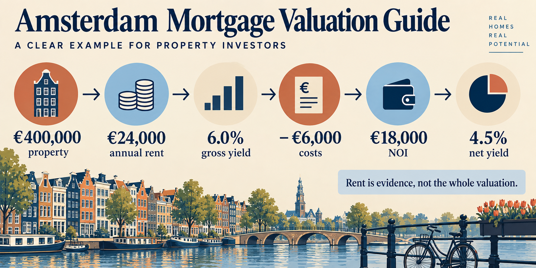 Illustrative investment calculation with 400000 euro property value, 24000 euro annual rent, 6.0 percent gross yield, 6000 euro assumed costs, 18000 euro NOI and 4.5 percent net yield