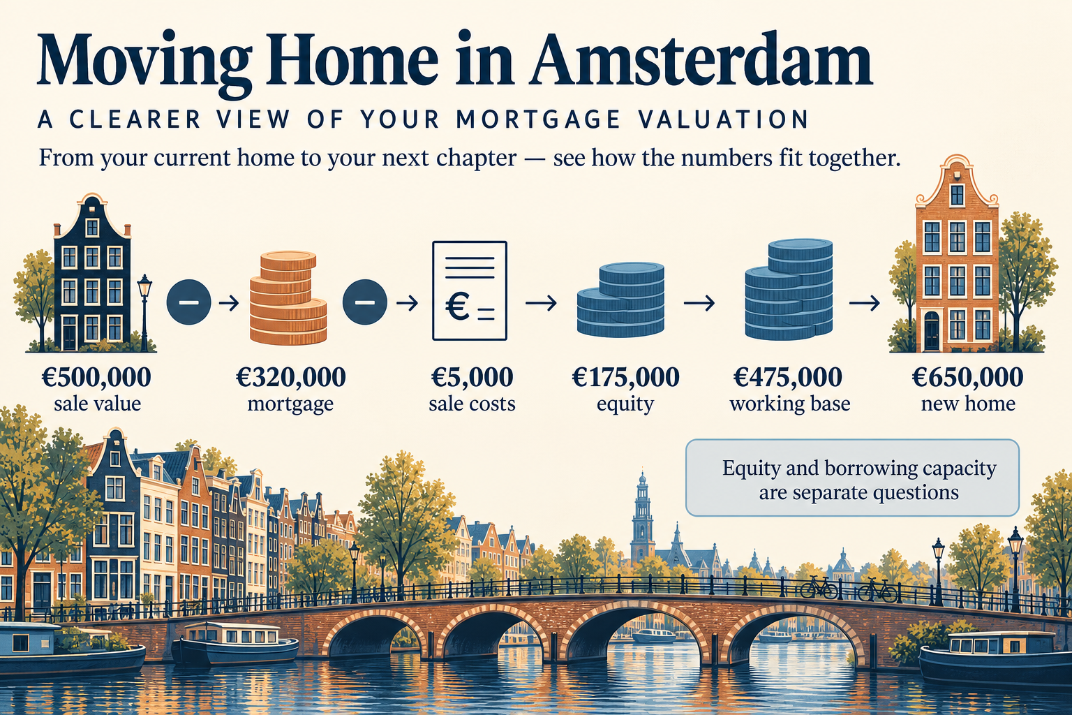 Illustrative Amsterdam mover calculation showing a 500000 euro sale, 320000 euro mortgage, 5000 euro sale costs, 175000 euro equity and a 475000 euro working base for a 650000 euro new home