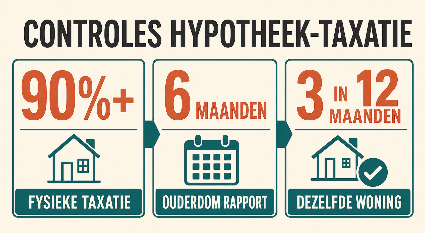infographic met drie hypotheek-taxatiecontroles: meer dan 90 procent van de marktwaarde, maximaal 6 maanden rapportouderdom in de genoemde NHG-context en maximaal 3 professionele diensten in 12 maanden voor hetzelfde object binnen de genoemde NRVT-financieringscontext