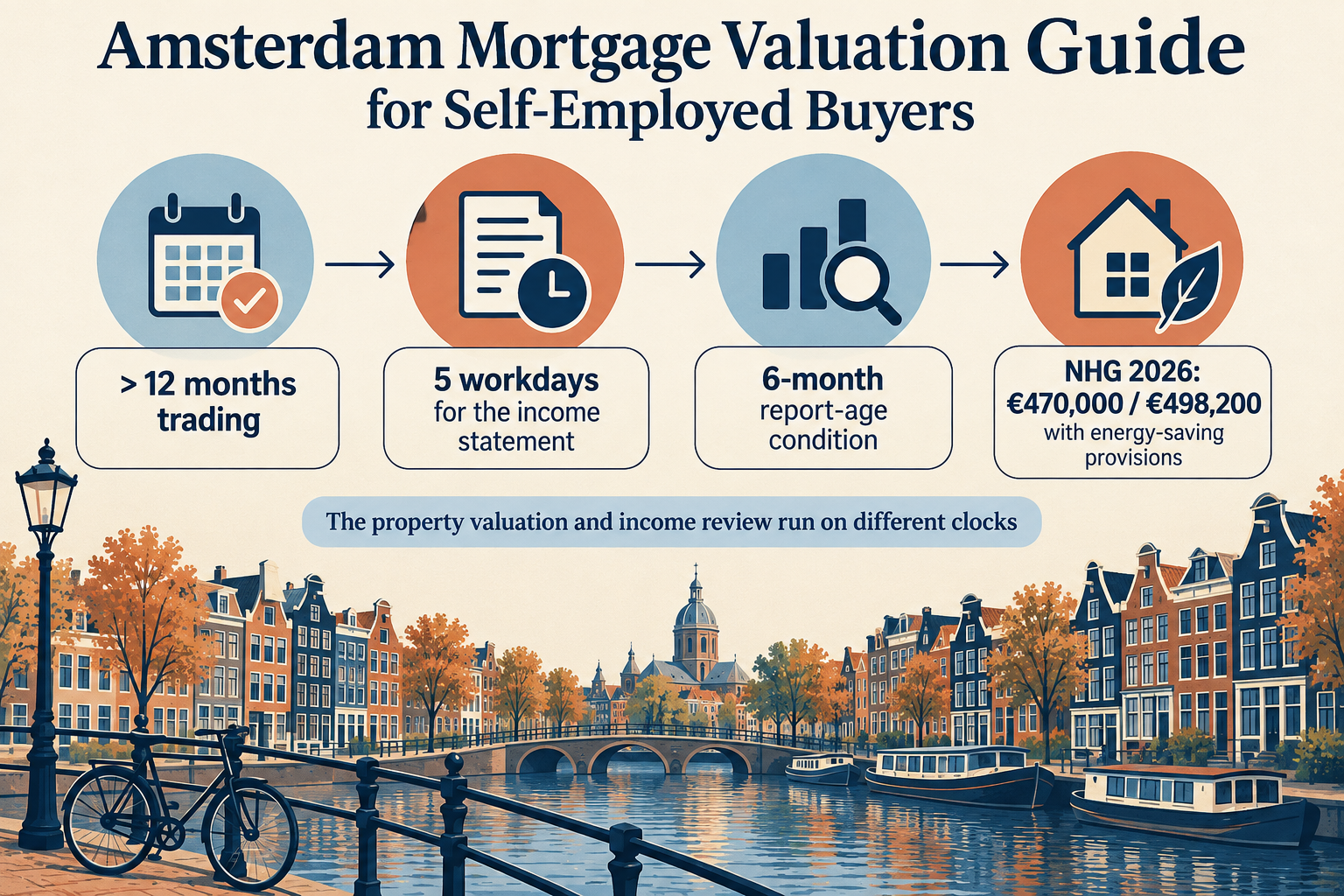 Self-employed mortgage application showing more than 12 months in business, 5 working days, 6 months and 2026 NHG limits of 470000 and 498200 euros