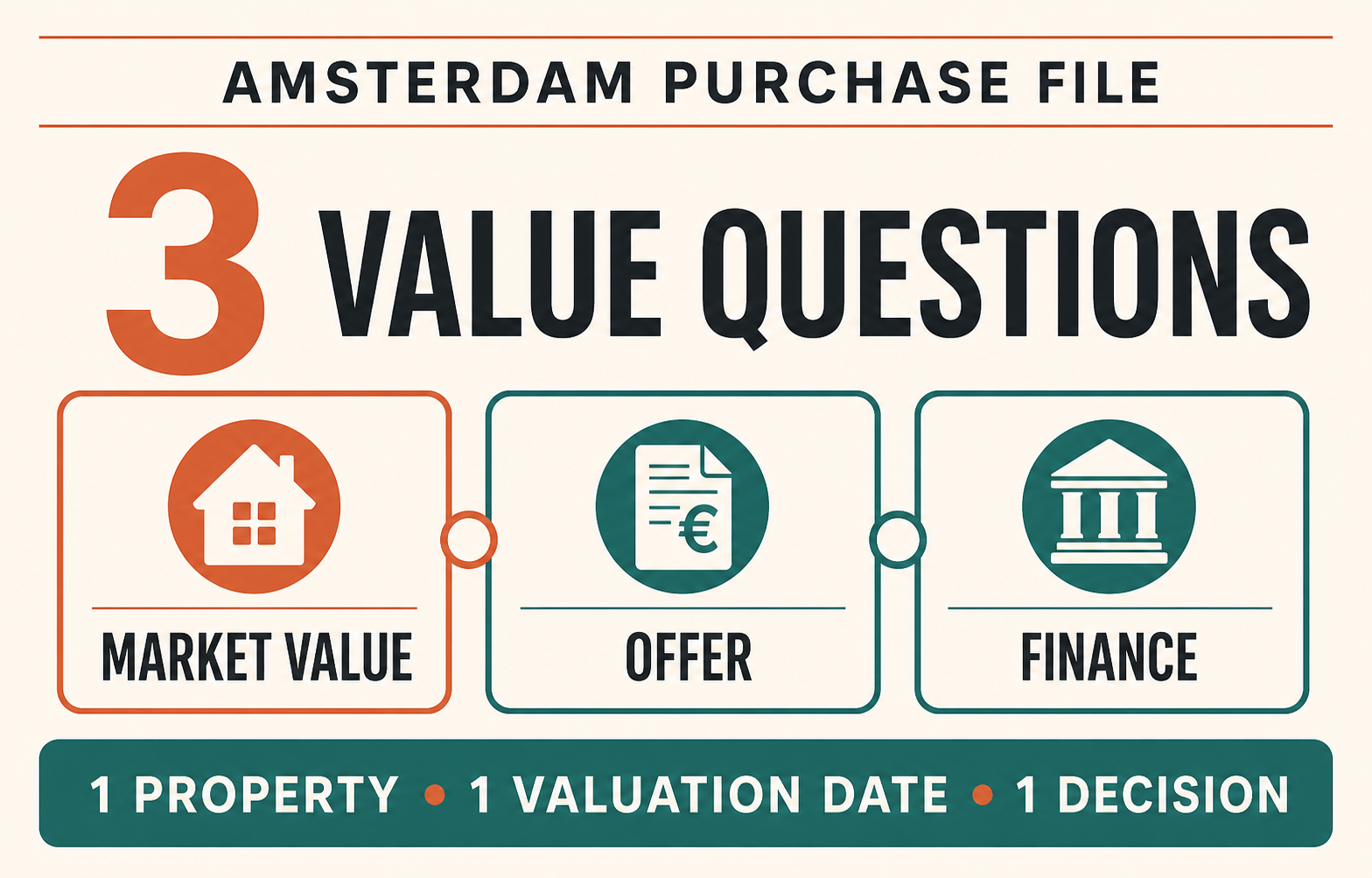 infographic showing three purchase questions, market value, offer and finance, connected to one property, one valuation date and one decision