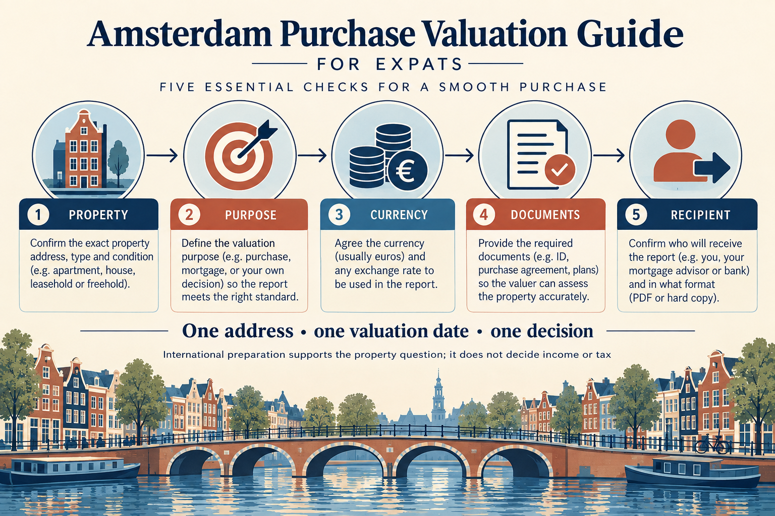 Five purchase valuation questions for expats: property, purpose, currency, documents and recipient