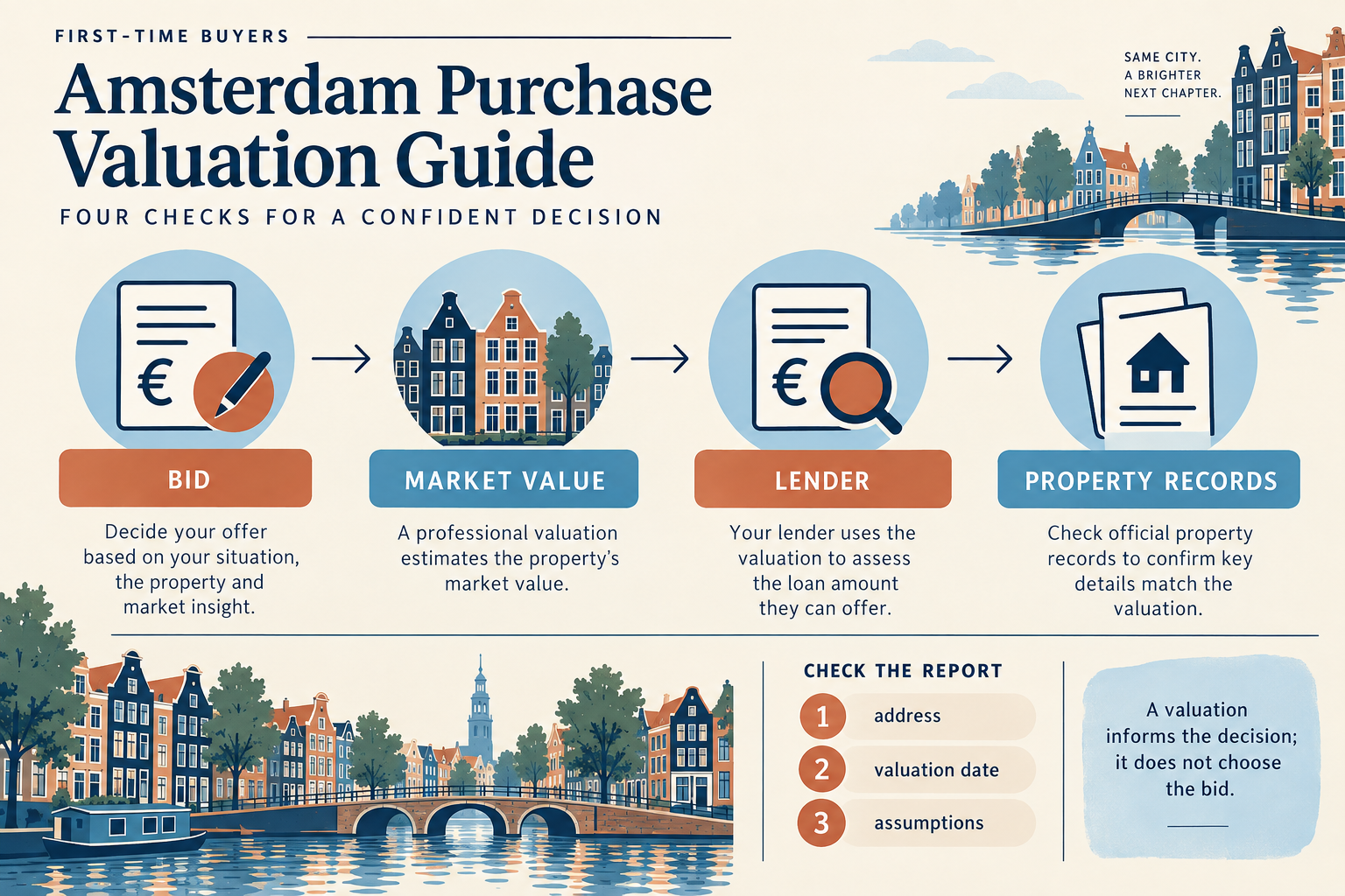 Four purchase valuation checks for first-time buyers: bid, market value, lender and property records