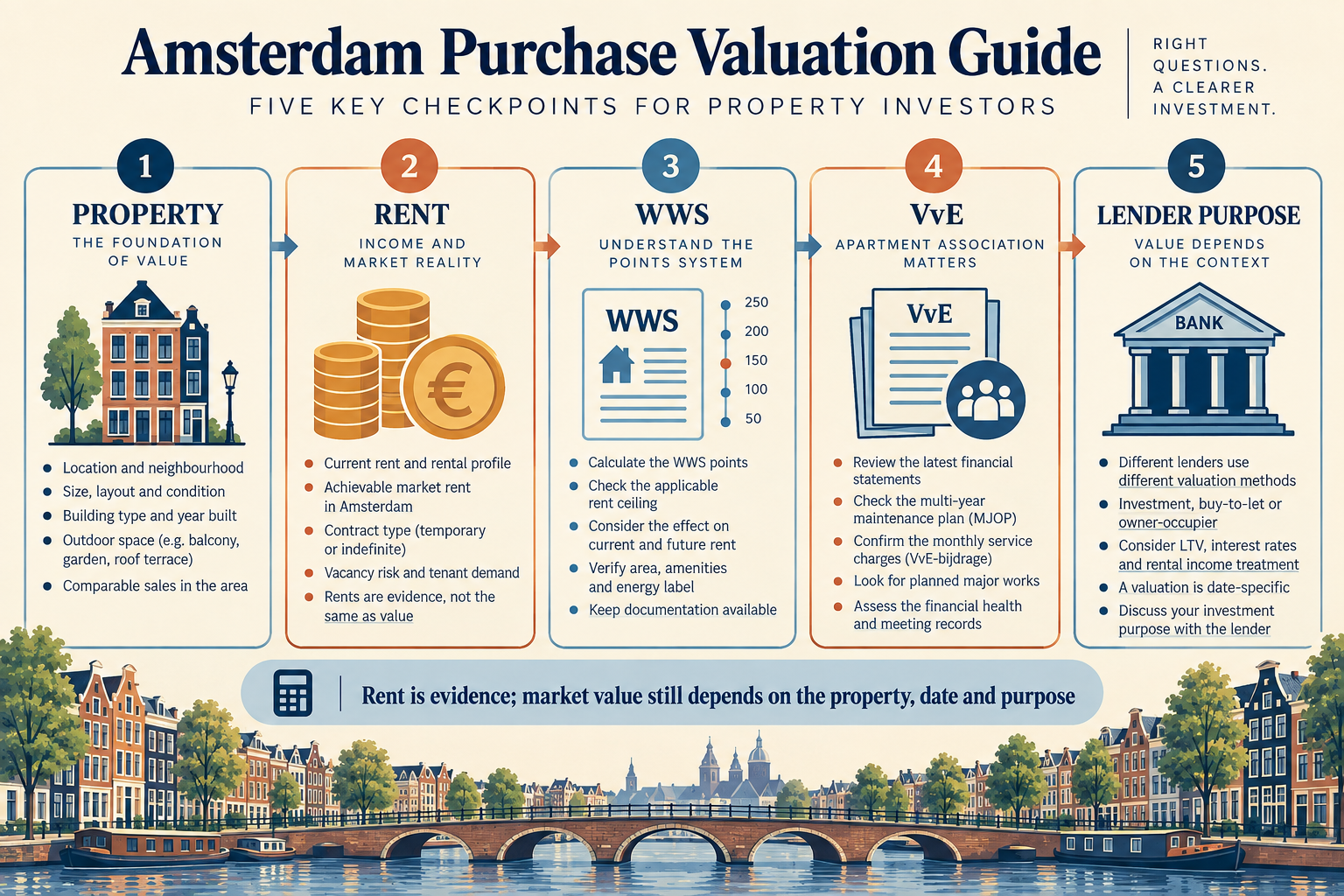 Four purchase valuation evidence layers for investors: property, rent, WWS and VvE, and lender purpose