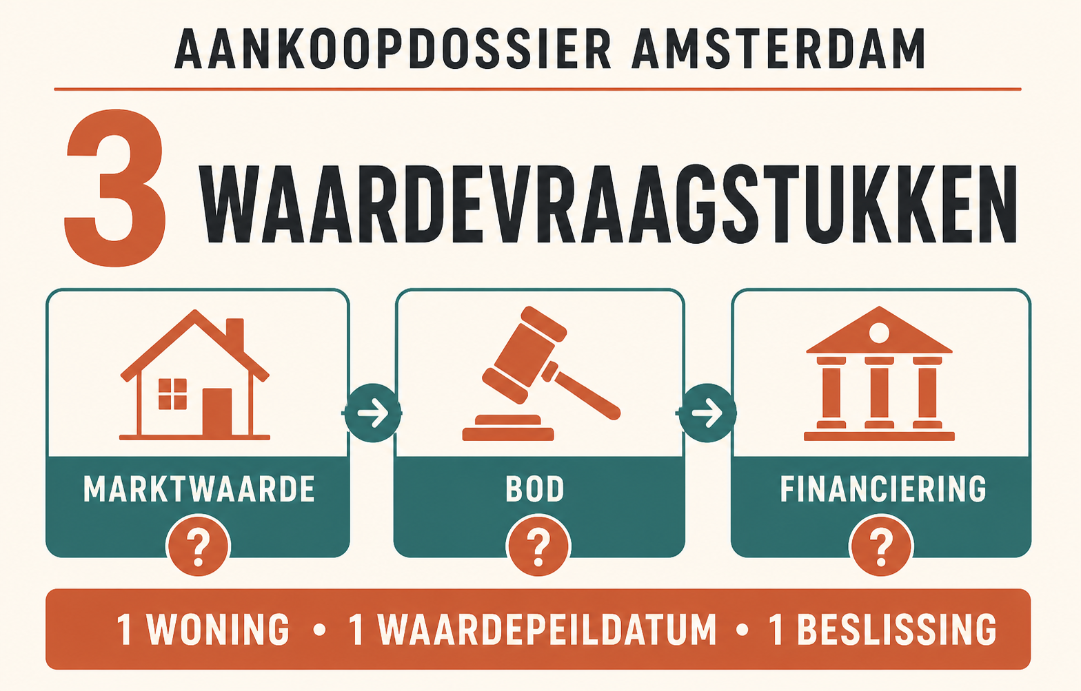 infographic met drie aankoopvragen: marktwaarde, bod en financiering, verbonden met één woning, één waardepeildatum en één beslissing