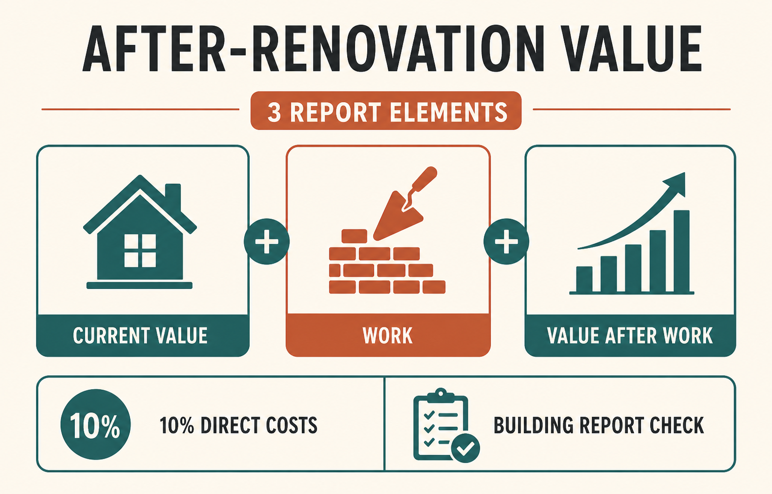 infographic showing three renovation report elements, current value, work and value after work, plus a 10 percent direct-cost building-report check in the listed NHG context