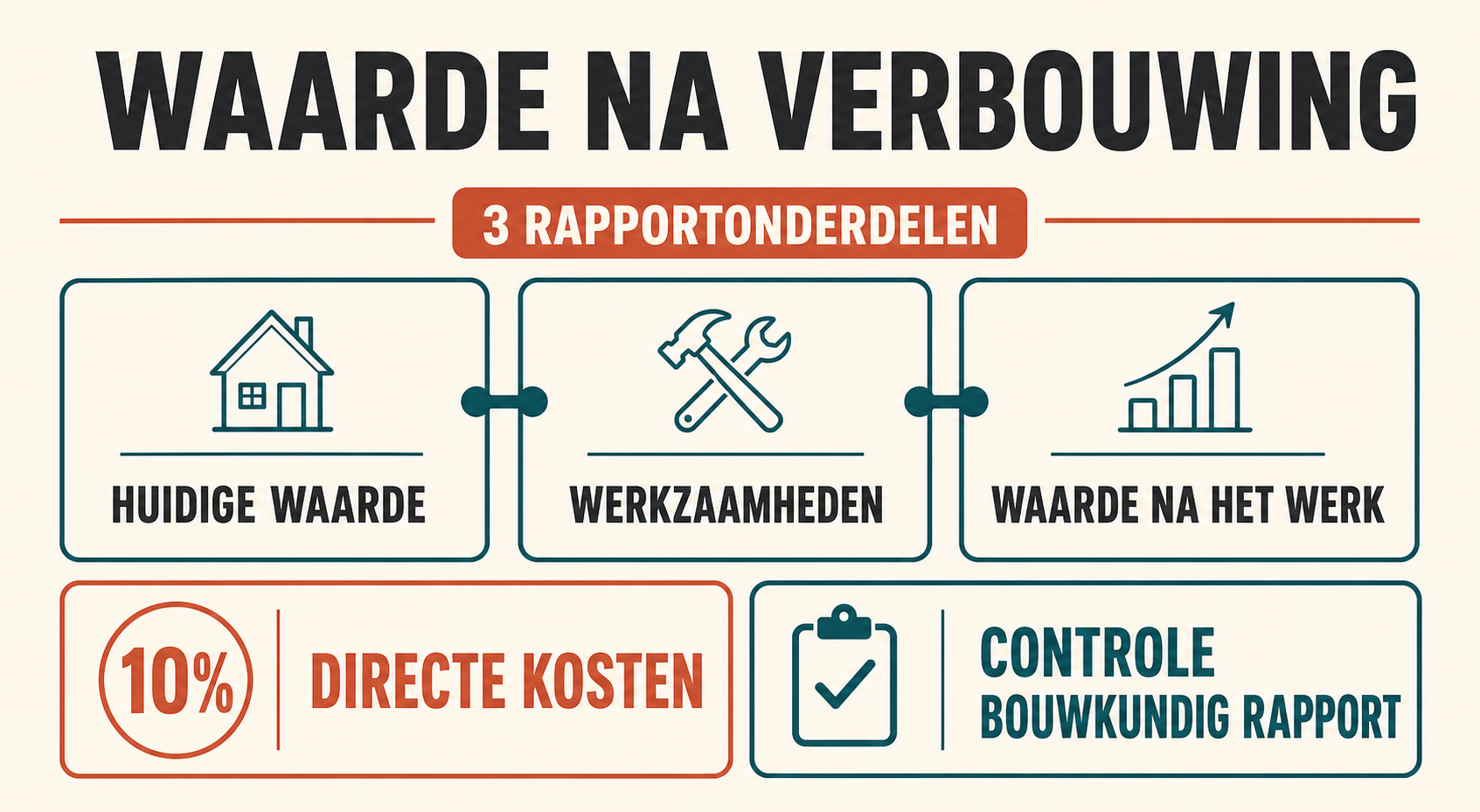 infographic met drie rapportonderdelen voor verbouwing: huidige waarde, werkzaamheden en waarde na het werk, plus een 10-procentcontrole voor een bouwkundig rapport in de genoemde NHG-context