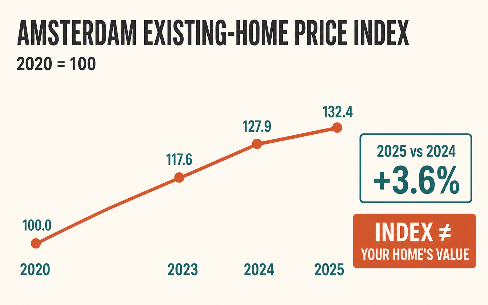 Line chart of the Amsterdam existing-home price index: 2020 equals 100, 2023 equals 117.6, 2024 equals 127.9 and 2025 equals 132.4