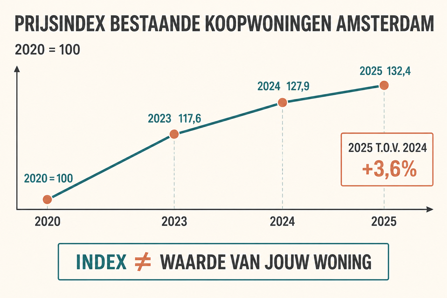 Lijngrafiek van de Amsterdamse prijsindex voor bestaande koopwoningen: 2020 is 100,0, 2023 is 117,6, 2024 is 127,9 en 2025 is 132,4
