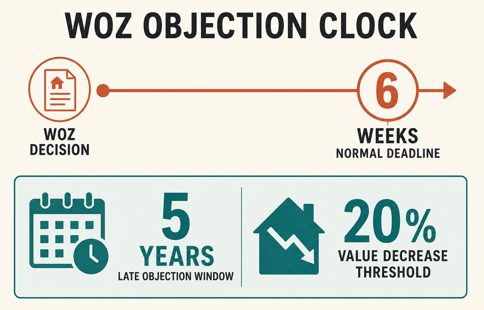 Timeline showing 6 weeks for a normal WOZ objection, 5 years for the late Amsterdam window and a 20 percent value-decrease condition
