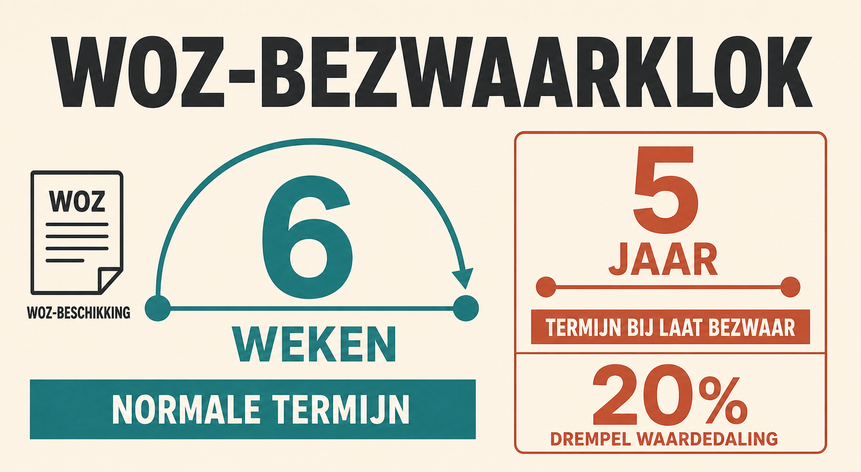 Tijdlijn met 6 weken voor normaal WOZ-bezwaar, 5 jaar voor de late Amsterdamse mogelijkheid en een voorwaarde van 20 procent waardedaling