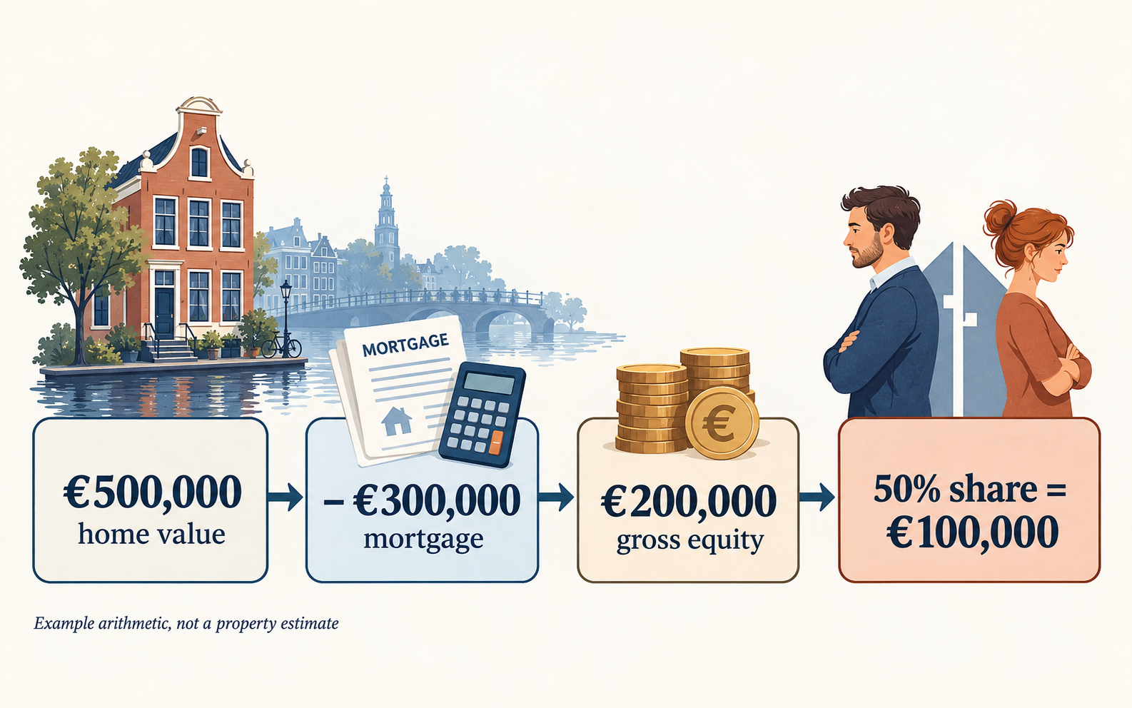 Worked buyout example showing a 500,000 euro house value minus a 300,000 euro mortgage equals 200,000 euro gross equity, with a 100,000 euro starting share at 50 percent ownership